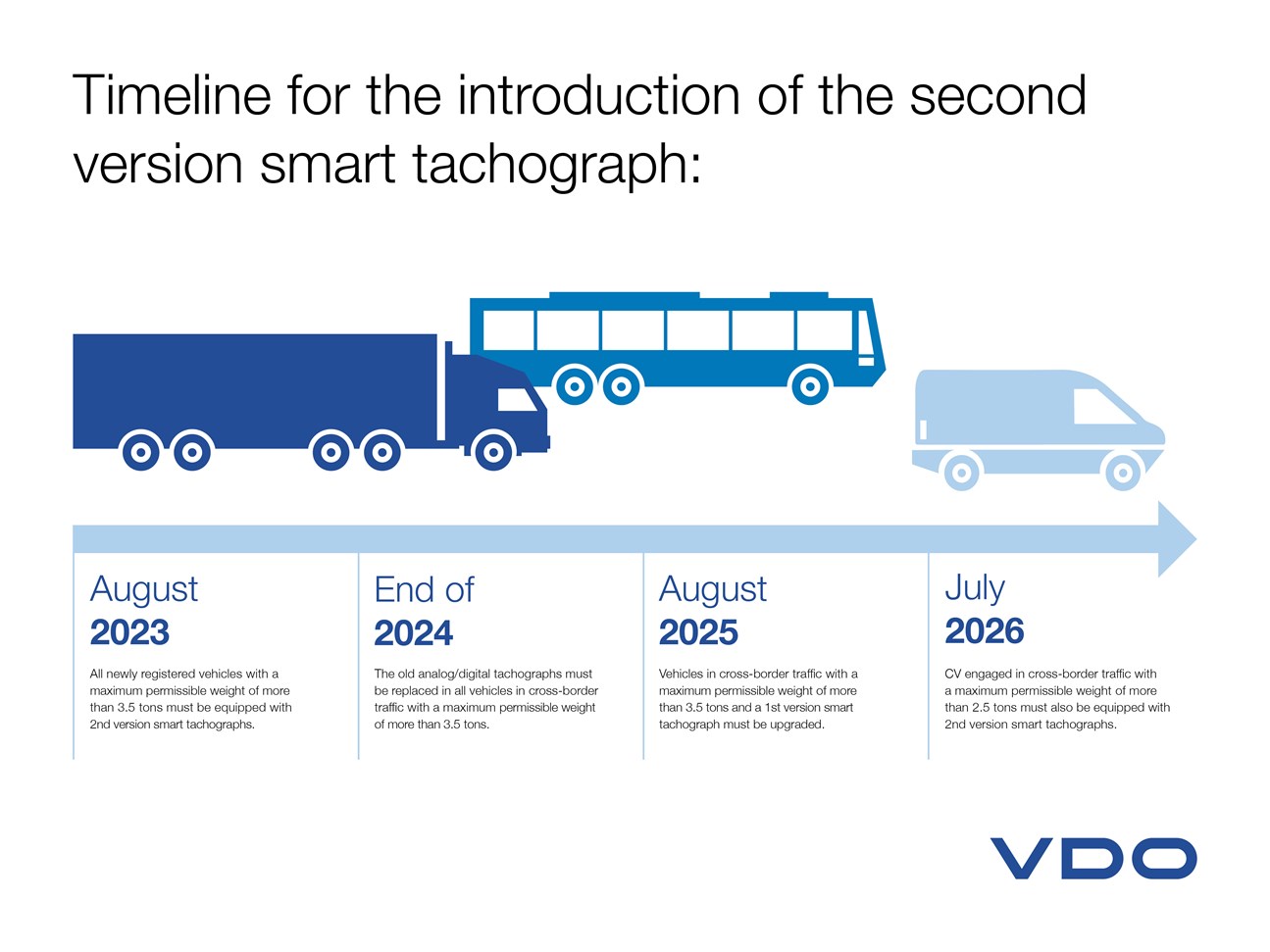 Timeline EU Mobility Package I: Details on the Compulsory Retrofitting